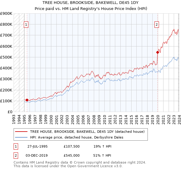 TREE HOUSE, BROOKSIDE, BAKEWELL, DE45 1DY: Price paid vs HM Land Registry's House Price Index
