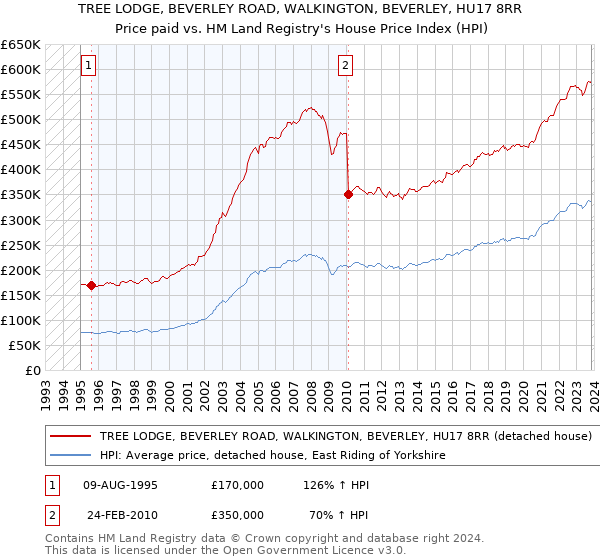 TREE LODGE, BEVERLEY ROAD, WALKINGTON, BEVERLEY, HU17 8RR: Price paid vs HM Land Registry's House Price Index