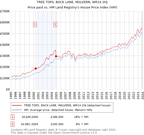 TREE TOPS, BACK LANE, MALVERN, WR14 2HJ: Price paid vs HM Land Registry's House Price Index