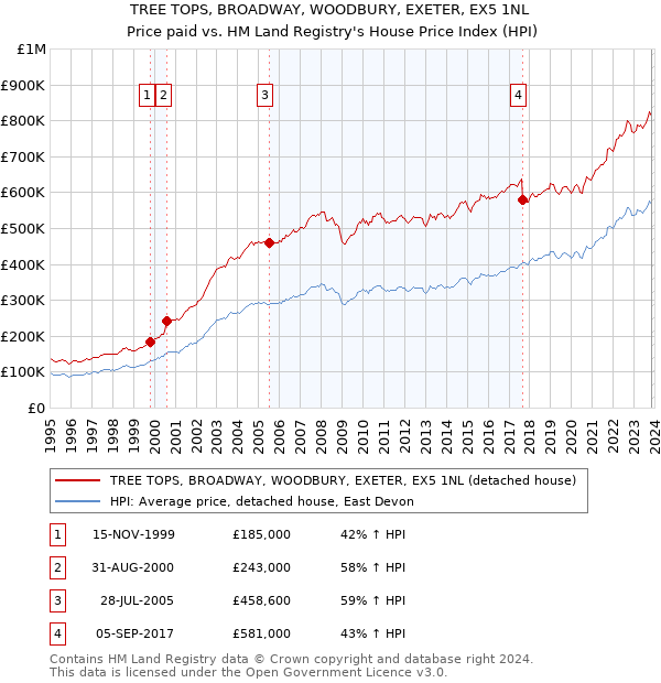 TREE TOPS, BROADWAY, WOODBURY, EXETER, EX5 1NL: Price paid vs HM Land Registry's House Price Index