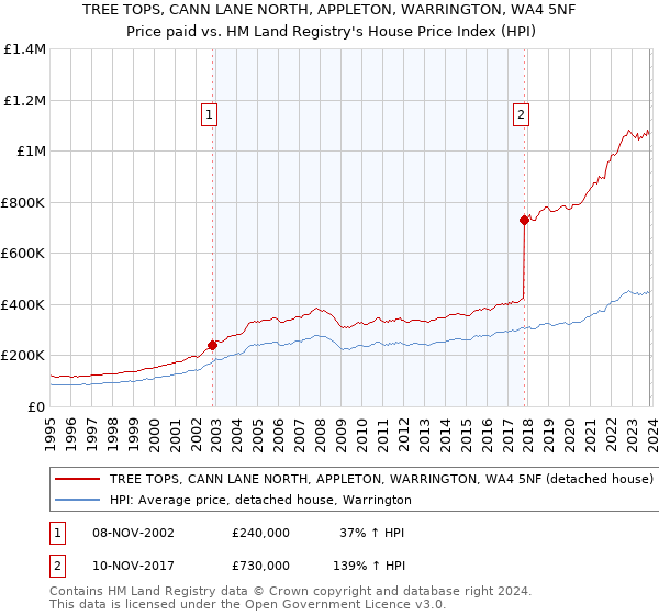 TREE TOPS, CANN LANE NORTH, APPLETON, WARRINGTON, WA4 5NF: Price paid vs HM Land Registry's House Price Index
