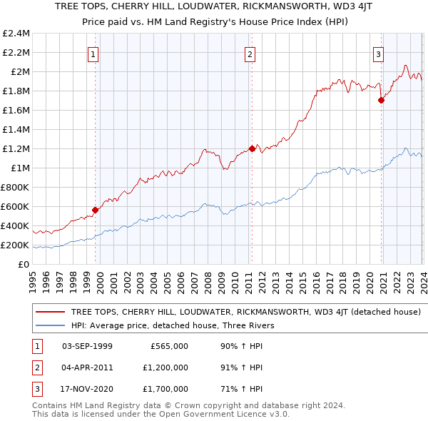 TREE TOPS, CHERRY HILL, LOUDWATER, RICKMANSWORTH, WD3 4JT: Price paid vs HM Land Registry's House Price Index