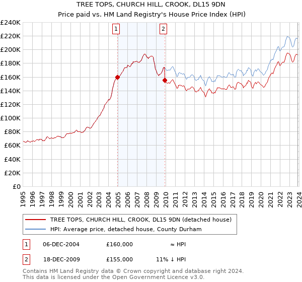 TREE TOPS, CHURCH HILL, CROOK, DL15 9DN: Price paid vs HM Land Registry's House Price Index