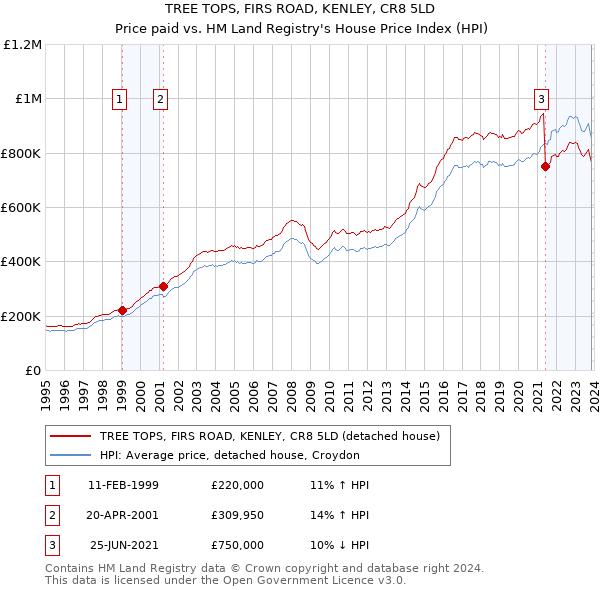TREE TOPS, FIRS ROAD, KENLEY, CR8 5LD: Price paid vs HM Land Registry's House Price Index