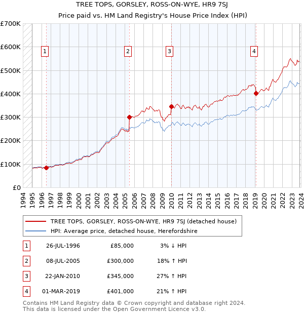 TREE TOPS, GORSLEY, ROSS-ON-WYE, HR9 7SJ: Price paid vs HM Land Registry's House Price Index