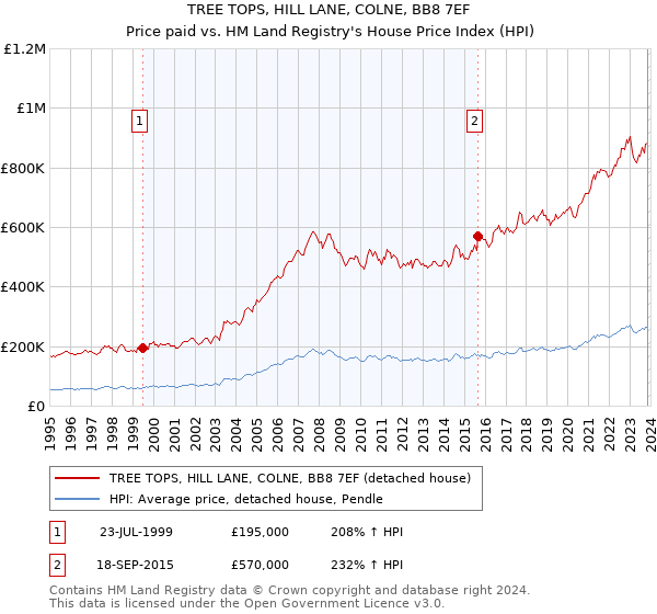 TREE TOPS, HILL LANE, COLNE, BB8 7EF: Price paid vs HM Land Registry's House Price Index