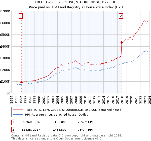 TREE TOPS, LEYS CLOSE, STOURBRIDGE, DY9 0UL: Price paid vs HM Land Registry's House Price Index