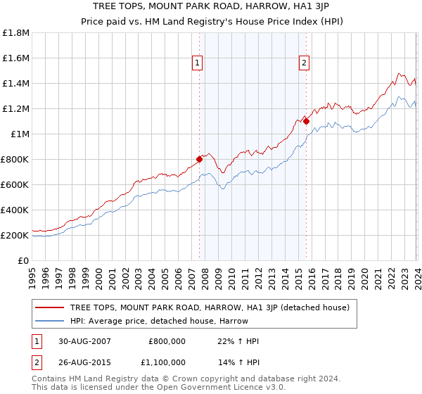 TREE TOPS, MOUNT PARK ROAD, HARROW, HA1 3JP: Price paid vs HM Land Registry's House Price Index