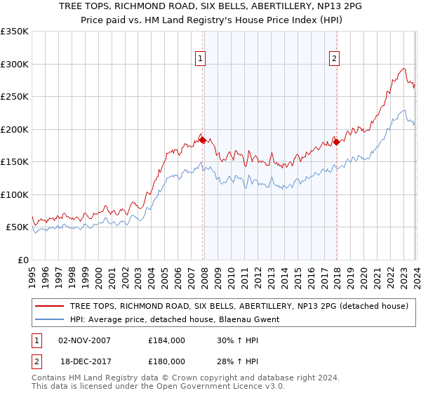 TREE TOPS, RICHMOND ROAD, SIX BELLS, ABERTILLERY, NP13 2PG: Price paid vs HM Land Registry's House Price Index