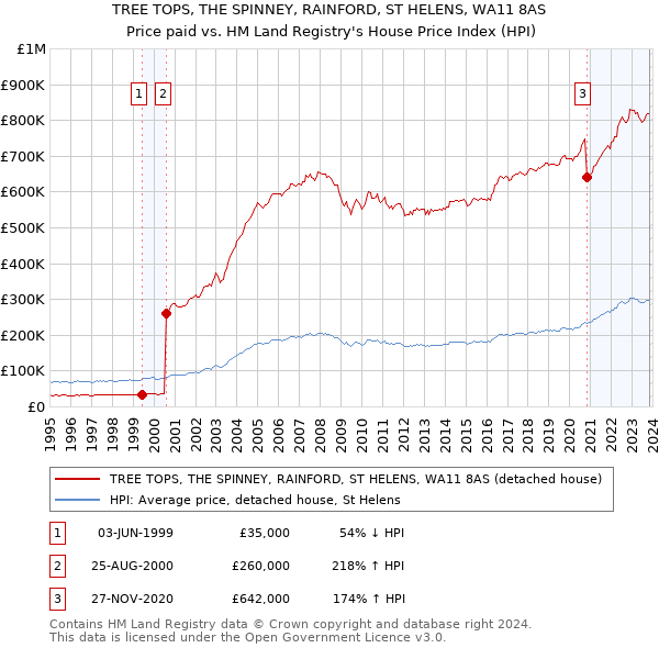 TREE TOPS, THE SPINNEY, RAINFORD, ST HELENS, WA11 8AS: Price paid vs HM Land Registry's House Price Index