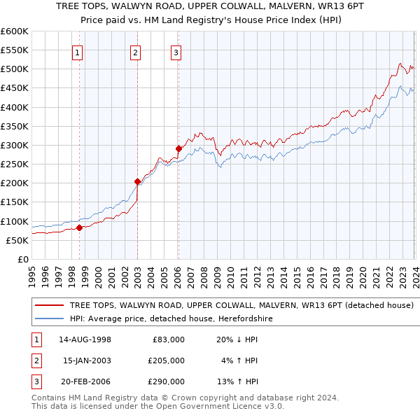 TREE TOPS, WALWYN ROAD, UPPER COLWALL, MALVERN, WR13 6PT: Price paid vs HM Land Registry's House Price Index