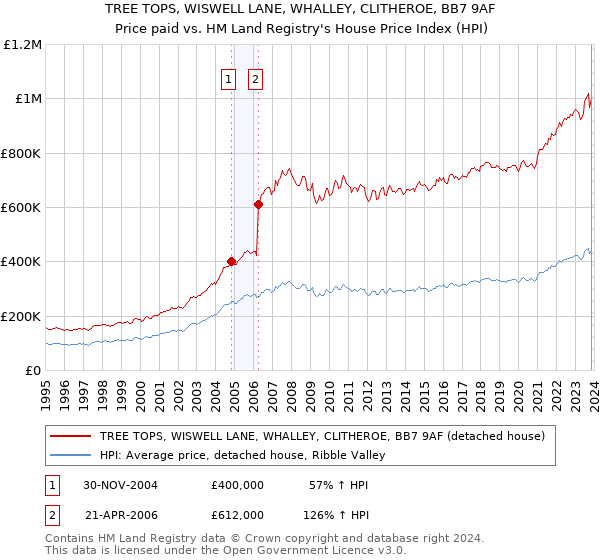TREE TOPS, WISWELL LANE, WHALLEY, CLITHEROE, BB7 9AF: Price paid vs HM Land Registry's House Price Index