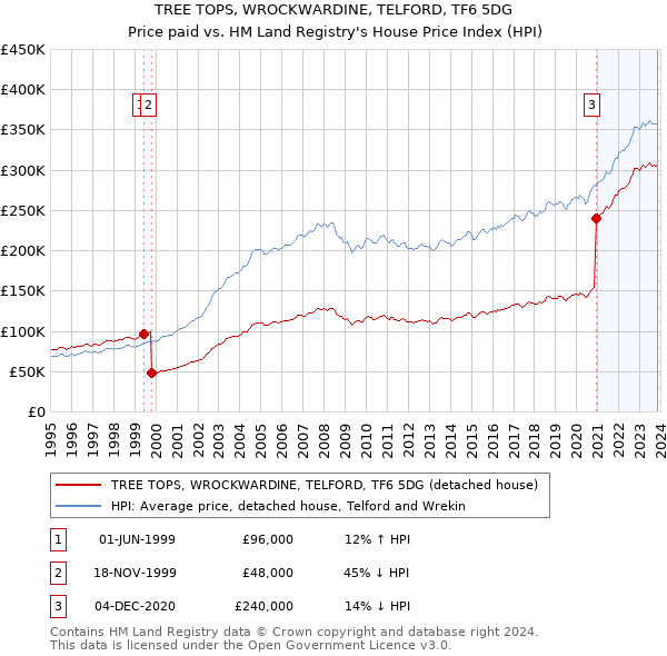 TREE TOPS, WROCKWARDINE, TELFORD, TF6 5DG: Price paid vs HM Land Registry's House Price Index