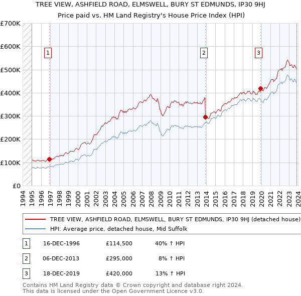 TREE VIEW, ASHFIELD ROAD, ELMSWELL, BURY ST EDMUNDS, IP30 9HJ: Price paid vs HM Land Registry's House Price Index