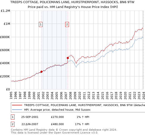 TREEPS COTTAGE, POLICEMANS LANE, HURSTPIERPOINT, HASSOCKS, BN6 9TW: Price paid vs HM Land Registry's House Price Index