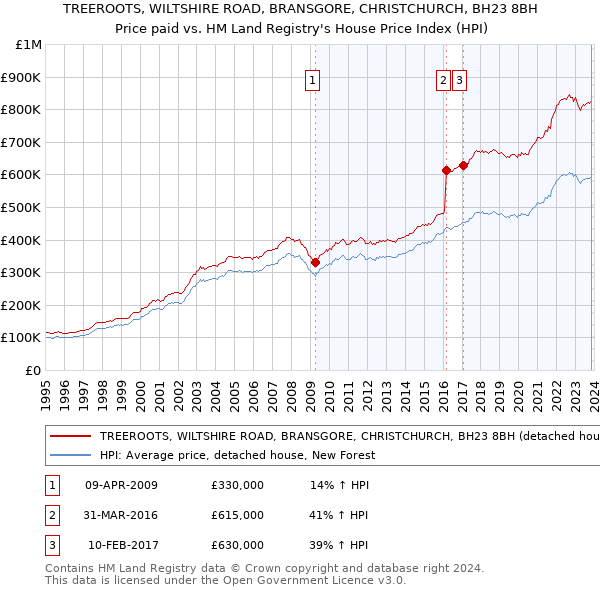 TREEROOTS, WILTSHIRE ROAD, BRANSGORE, CHRISTCHURCH, BH23 8BH: Price paid vs HM Land Registry's House Price Index