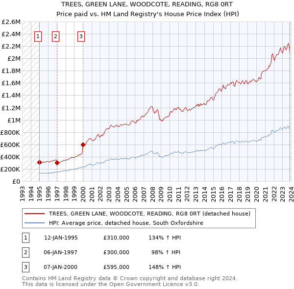 TREES, GREEN LANE, WOODCOTE, READING, RG8 0RT: Price paid vs HM Land Registry's House Price Index