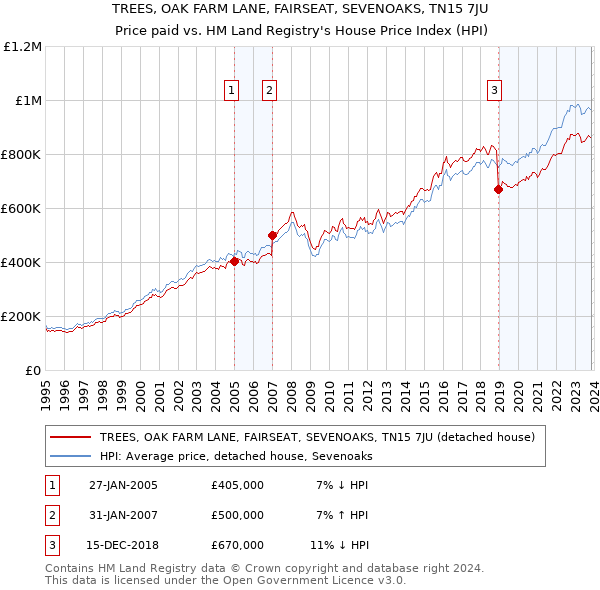 TREES, OAK FARM LANE, FAIRSEAT, SEVENOAKS, TN15 7JU: Price paid vs HM Land Registry's House Price Index