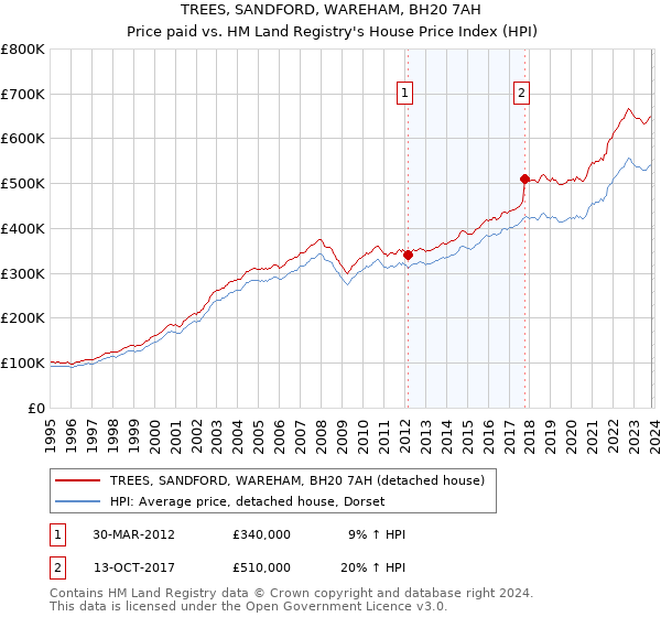 TREES, SANDFORD, WAREHAM, BH20 7AH: Price paid vs HM Land Registry's House Price Index