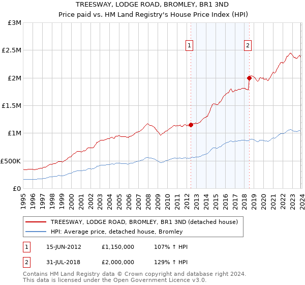TREESWAY, LODGE ROAD, BROMLEY, BR1 3ND: Price paid vs HM Land Registry's House Price Index