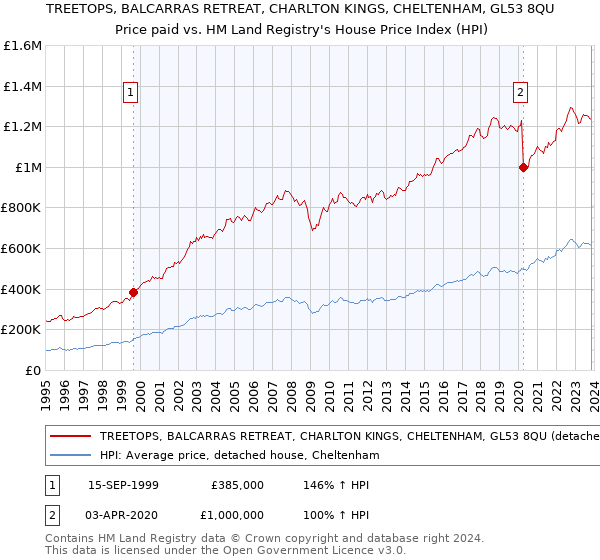 TREETOPS, BALCARRAS RETREAT, CHARLTON KINGS, CHELTENHAM, GL53 8QU: Price paid vs HM Land Registry's House Price Index