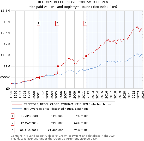 TREETOPS, BEECH CLOSE, COBHAM, KT11 2EN: Price paid vs HM Land Registry's House Price Index