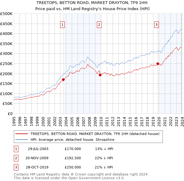 TREETOPS, BETTON ROAD, MARKET DRAYTON, TF9 1HH: Price paid vs HM Land Registry's House Price Index
