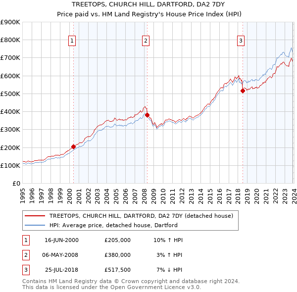TREETOPS, CHURCH HILL, DARTFORD, DA2 7DY: Price paid vs HM Land Registry's House Price Index