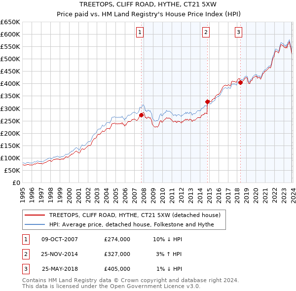 TREETOPS, CLIFF ROAD, HYTHE, CT21 5XW: Price paid vs HM Land Registry's House Price Index