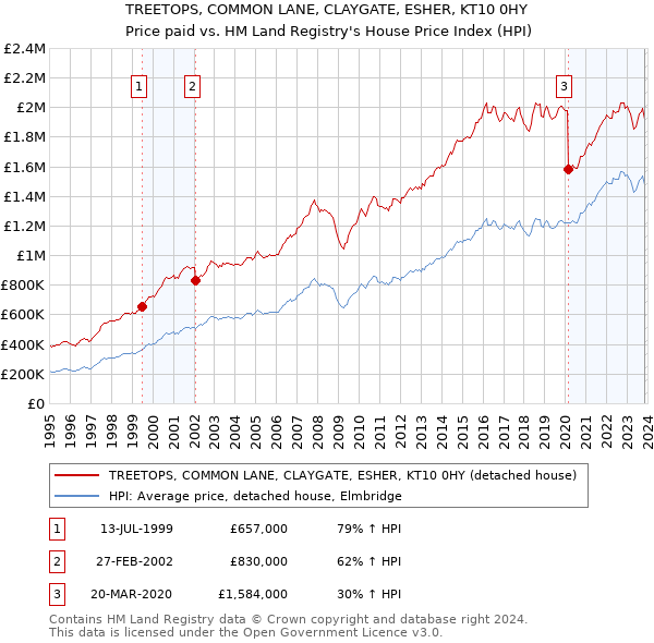 TREETOPS, COMMON LANE, CLAYGATE, ESHER, KT10 0HY: Price paid vs HM Land Registry's House Price Index