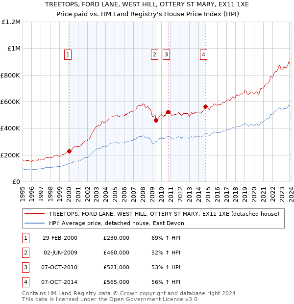 TREETOPS, FORD LANE, WEST HILL, OTTERY ST MARY, EX11 1XE: Price paid vs HM Land Registry's House Price Index