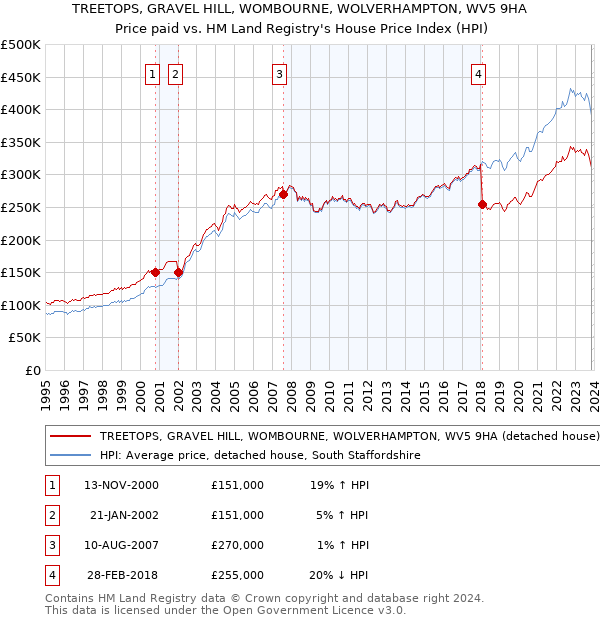 TREETOPS, GRAVEL HILL, WOMBOURNE, WOLVERHAMPTON, WV5 9HA: Price paid vs HM Land Registry's House Price Index