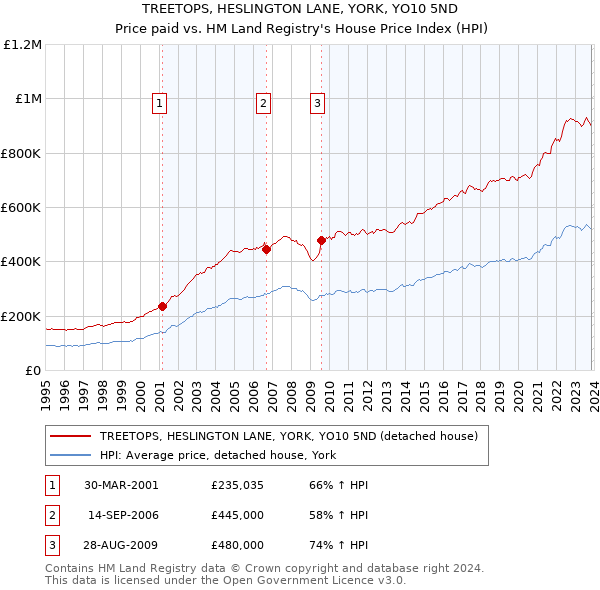 TREETOPS, HESLINGTON LANE, YORK, YO10 5ND: Price paid vs HM Land Registry's House Price Index