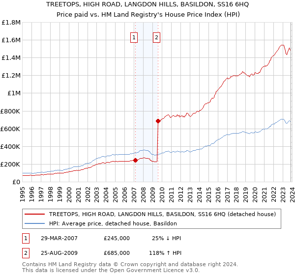 TREETOPS, HIGH ROAD, LANGDON HILLS, BASILDON, SS16 6HQ: Price paid vs HM Land Registry's House Price Index