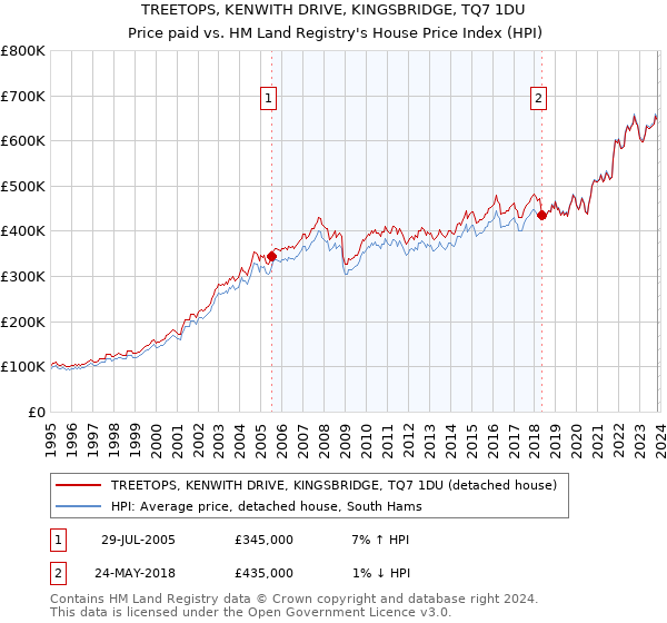 TREETOPS, KENWITH DRIVE, KINGSBRIDGE, TQ7 1DU: Price paid vs HM Land Registry's House Price Index
