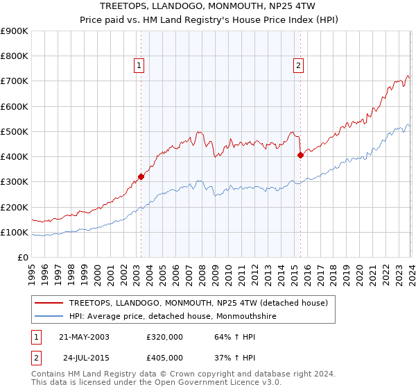 TREETOPS, LLANDOGO, MONMOUTH, NP25 4TW: Price paid vs HM Land Registry's House Price Index