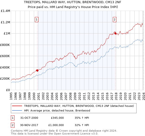 TREETOPS, MALLARD WAY, HUTTON, BRENTWOOD, CM13 2NF: Price paid vs HM Land Registry's House Price Index