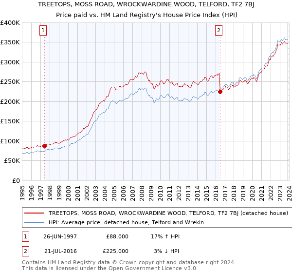 TREETOPS, MOSS ROAD, WROCKWARDINE WOOD, TELFORD, TF2 7BJ: Price paid vs HM Land Registry's House Price Index