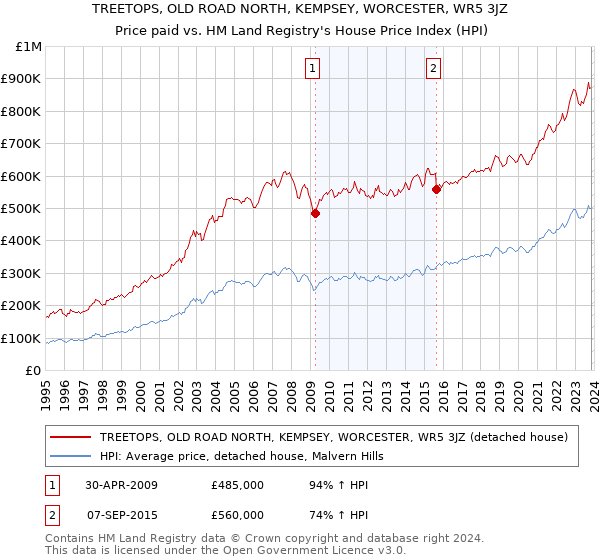 TREETOPS, OLD ROAD NORTH, KEMPSEY, WORCESTER, WR5 3JZ: Price paid vs HM Land Registry's House Price Index