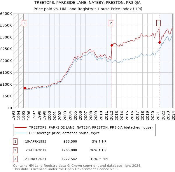 TREETOPS, PARKSIDE LANE, NATEBY, PRESTON, PR3 0JA: Price paid vs HM Land Registry's House Price Index