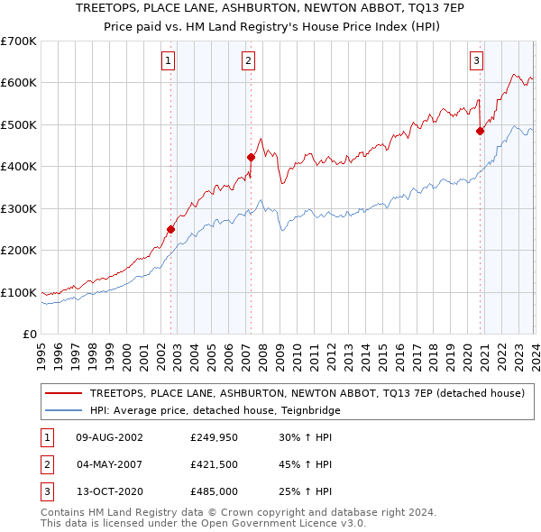 TREETOPS, PLACE LANE, ASHBURTON, NEWTON ABBOT, TQ13 7EP: Price paid vs HM Land Registry's House Price Index