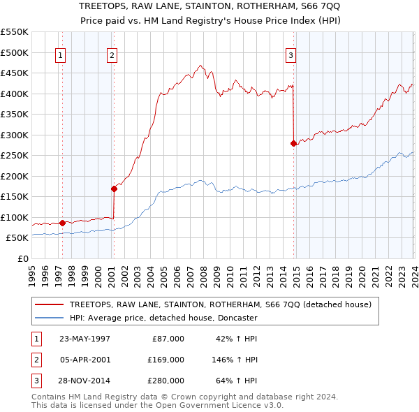 TREETOPS, RAW LANE, STAINTON, ROTHERHAM, S66 7QQ: Price paid vs HM Land Registry's House Price Index