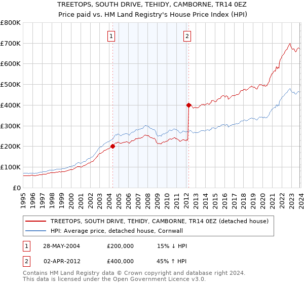 TREETOPS, SOUTH DRIVE, TEHIDY, CAMBORNE, TR14 0EZ: Price paid vs HM Land Registry's House Price Index