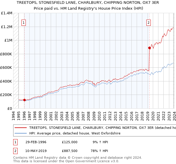 TREETOPS, STONESFIELD LANE, CHARLBURY, CHIPPING NORTON, OX7 3ER: Price paid vs HM Land Registry's House Price Index