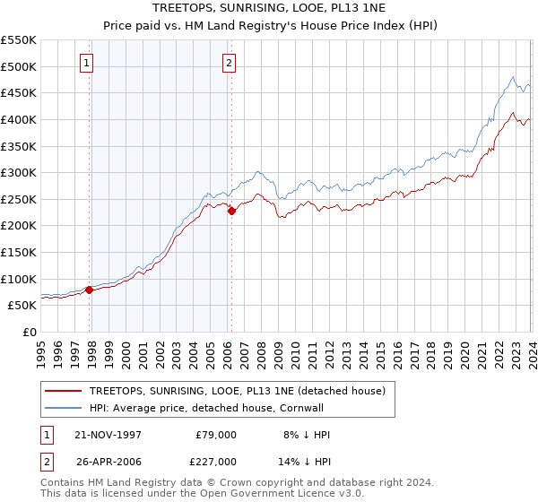 TREETOPS, SUNRISING, LOOE, PL13 1NE: Price paid vs HM Land Registry's House Price Index