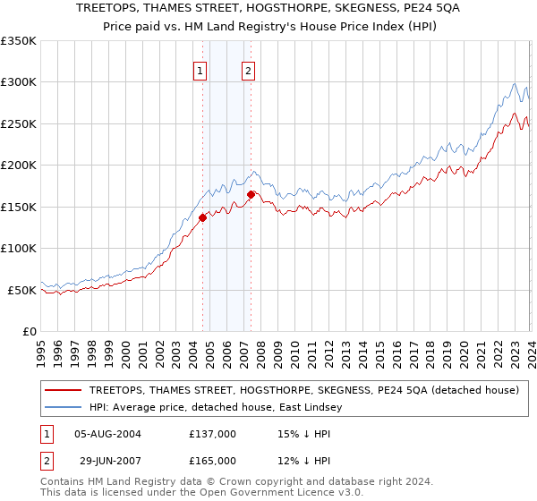 TREETOPS, THAMES STREET, HOGSTHORPE, SKEGNESS, PE24 5QA: Price paid vs HM Land Registry's House Price Index