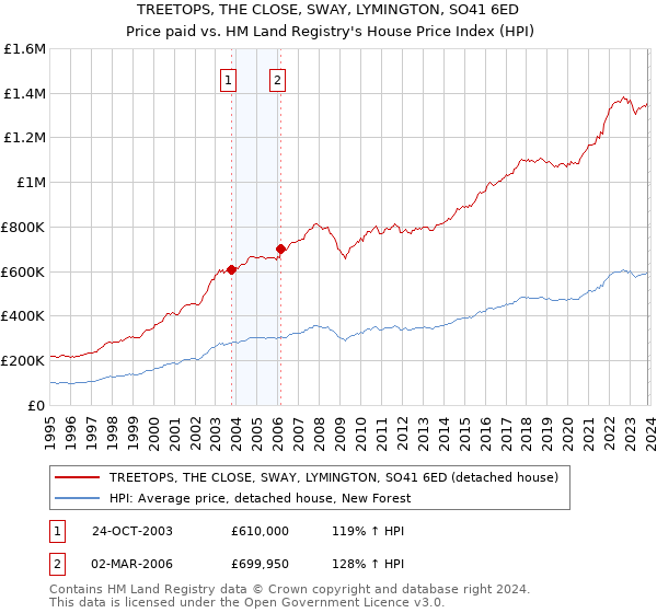 TREETOPS, THE CLOSE, SWAY, LYMINGTON, SO41 6ED: Price paid vs HM Land Registry's House Price Index