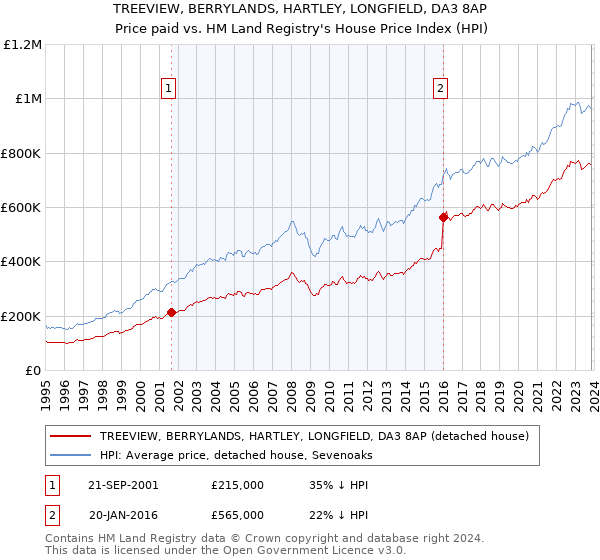TREEVIEW, BERRYLANDS, HARTLEY, LONGFIELD, DA3 8AP: Price paid vs HM Land Registry's House Price Index