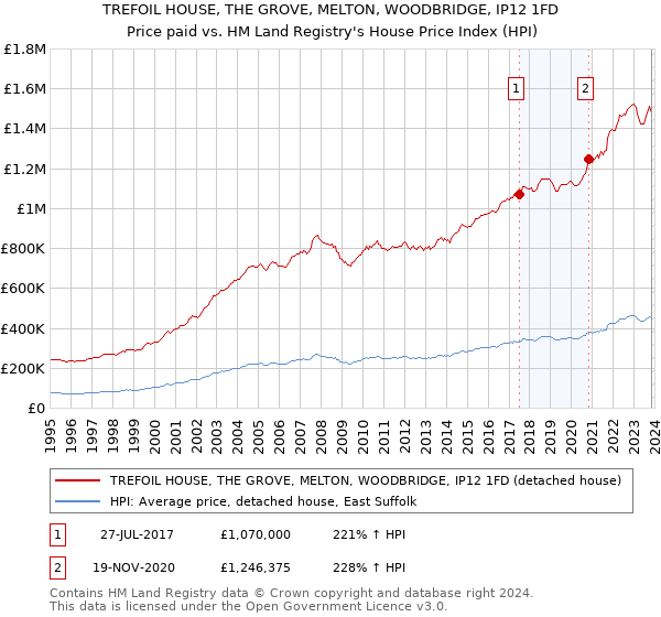 TREFOIL HOUSE, THE GROVE, MELTON, WOODBRIDGE, IP12 1FD: Price paid vs HM Land Registry's House Price Index