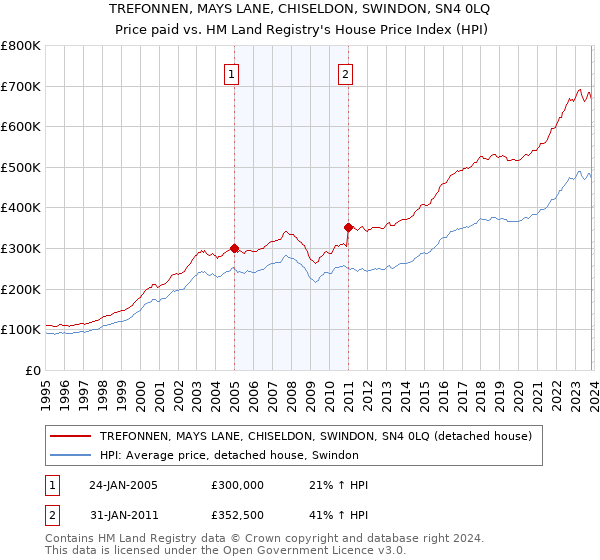 TREFONNEN, MAYS LANE, CHISELDON, SWINDON, SN4 0LQ: Price paid vs HM Land Registry's House Price Index